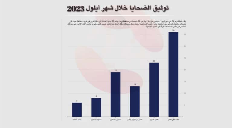توثيق الانتهاكات خلال شهر أيلول لعام 2023