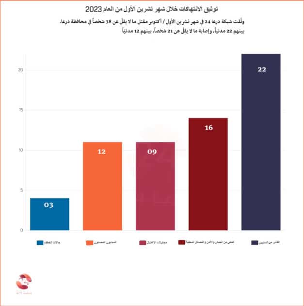 توثيق الانتهاكات لشهر تشرين الاول 2023 في محافظة درعا
