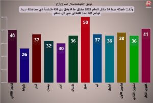التقرير السنوي لتوثيق الانتهاكات: 439 قتيلاً في محافظة درعا خلال العام 2023