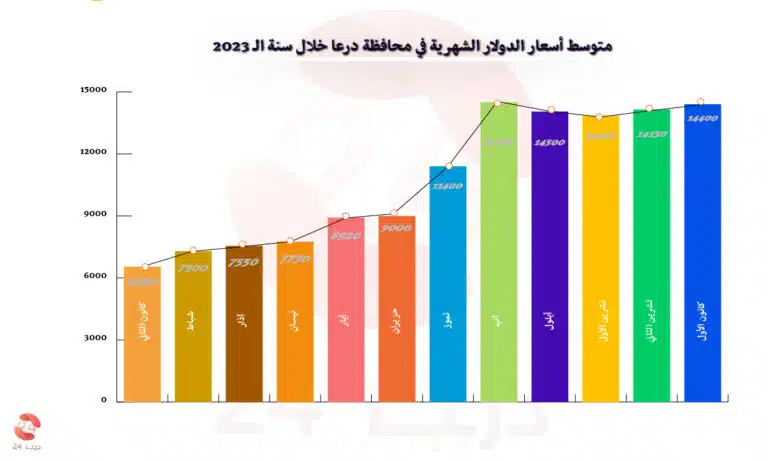 التقرير السنوي لأسعار الدولار خلال العام 2023