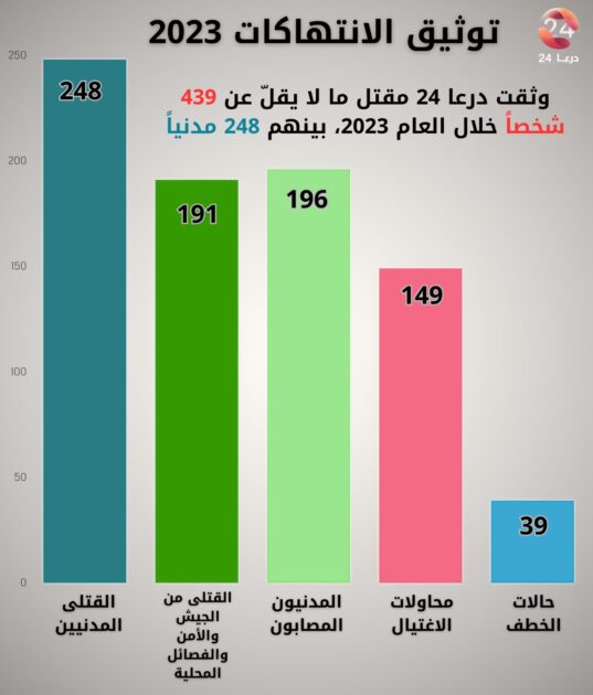القتلى في محافظة درعا خلال العام 2023