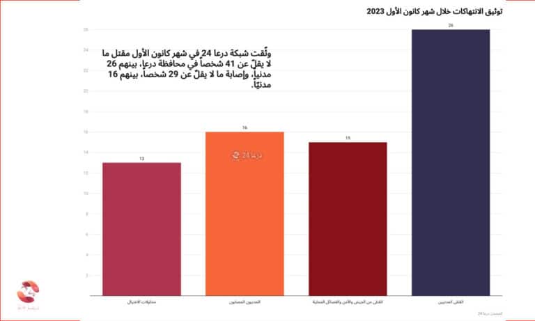 توثيق الانتهاكات والأحداث الأمنية خلال شهر كانون الأول 2023 في محافظة درعا 