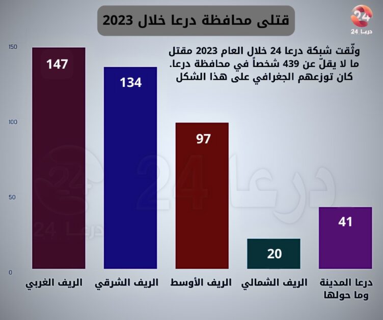 قتلى محافظة درعا خلال عام 2023 بحسب التوزع الجغرافي
