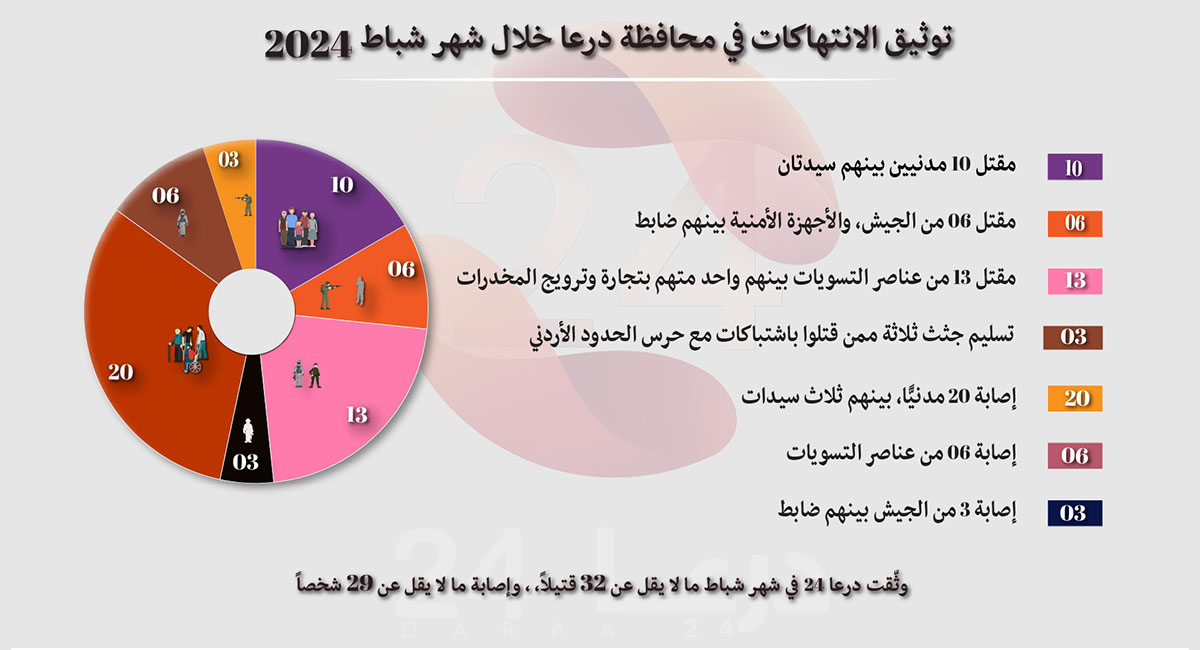 توثيق الانتهاكات والأحداث الأمنية خلال شهر شباط 2024 في محافظة درعا