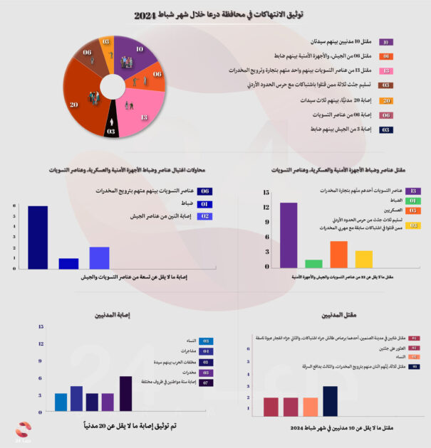 توثيق الانتهاكات في محافظة درعا خلال شهر شباط 2024.jpg موقع