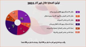 توثيق الانتهاكات والأحداث الأمنية خلال شهر آذار 2024 في محافظة درعا 