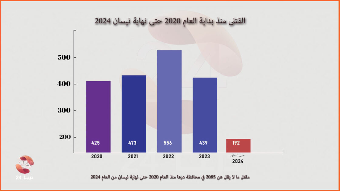القتلى في الاعوام 2020-2021-2022-2023-2024