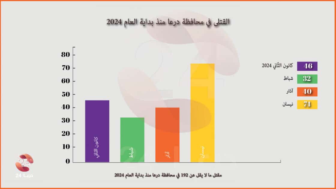 القتلى منذ بداية العام 2024 حتى نهاية نيسان