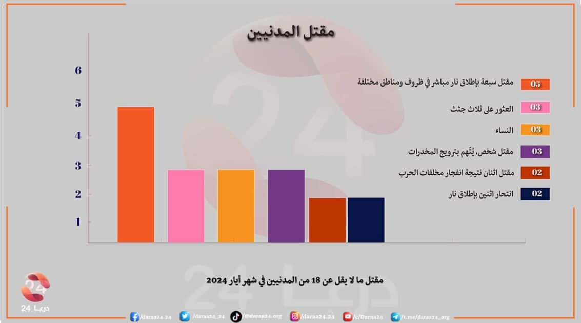 الضحايا من المدنيين