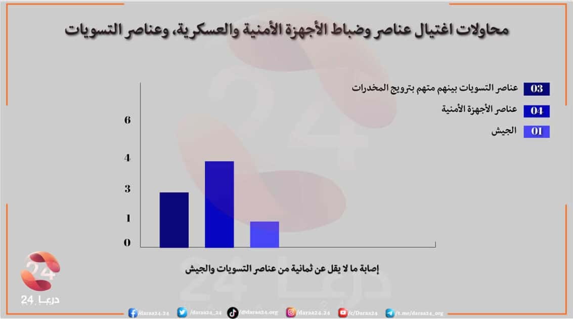 ‏إصابات عناصر وضباط الأجهزة الأمنية والعسكرية وعناصر التسويات