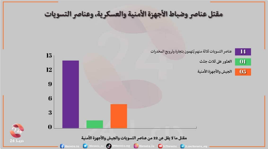 ‏مقتل عناصر وضباط الأجهزة الأمنية والعسكرية، وعناصر التسويات