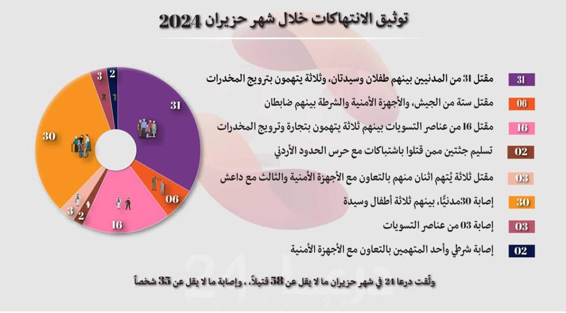 توثيق الانهاكات والأحداث الأمنية خلال شهر حزيران 2024