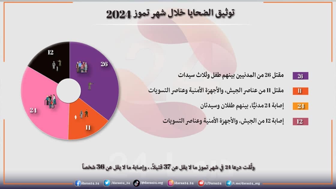 توثيق الانتهاكات والأحداث الأمنية خلال شهر تموز 2024 في محافظة درعا