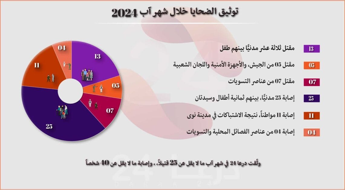 توثيق الانتهاكات في محافظة درعا خلال شهر أب لعام 2024
