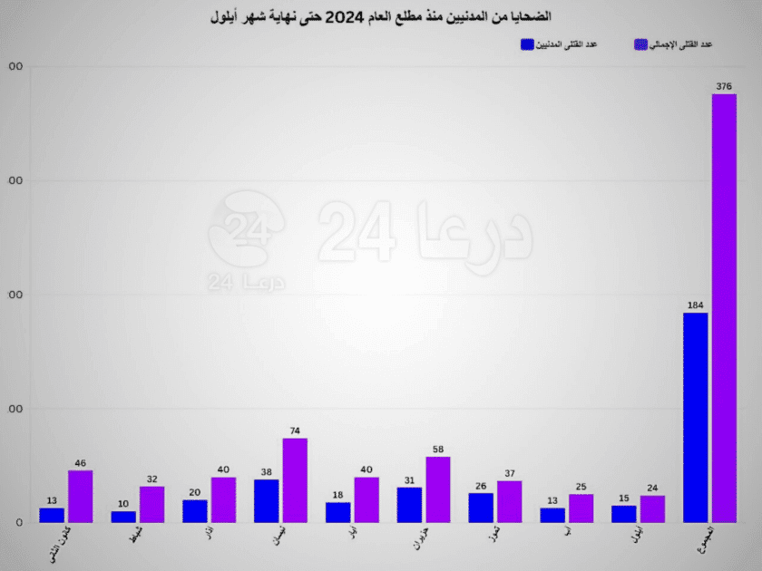 جرافيك يوضح أعداد الضحايا من المدنيين منذ مطلع 2024 وحتى نهاية أيلول.