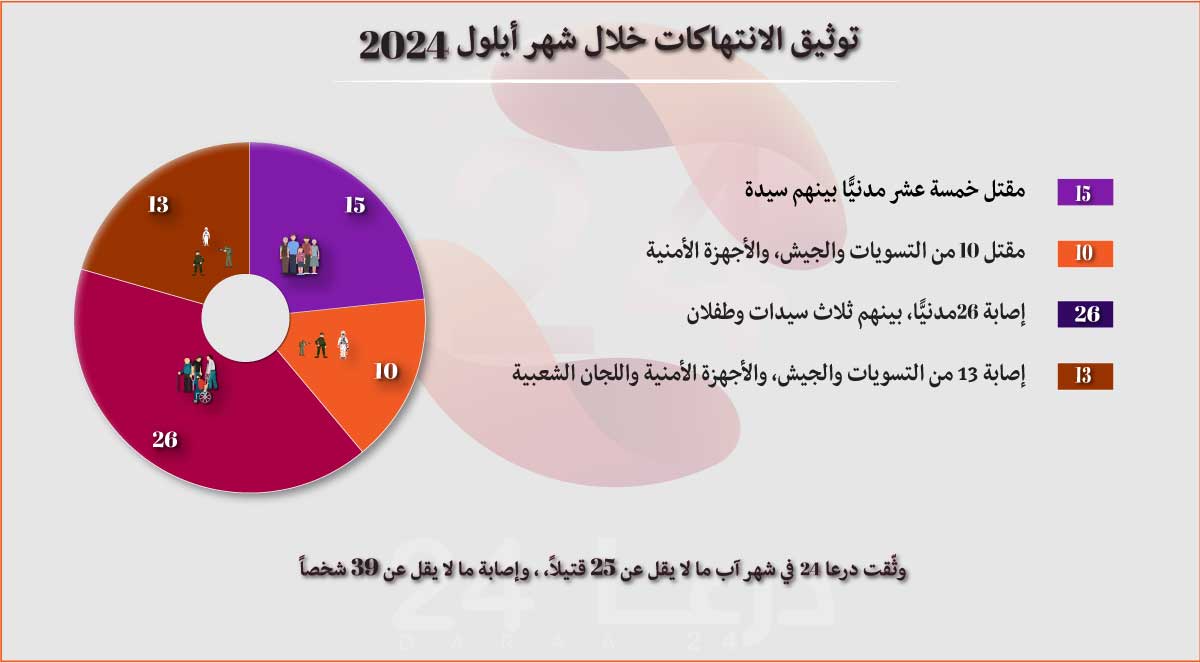 توثيق الانتهاكات والأحداث الأمنية خلال شهر أيلول 2024 في محافظة درعا