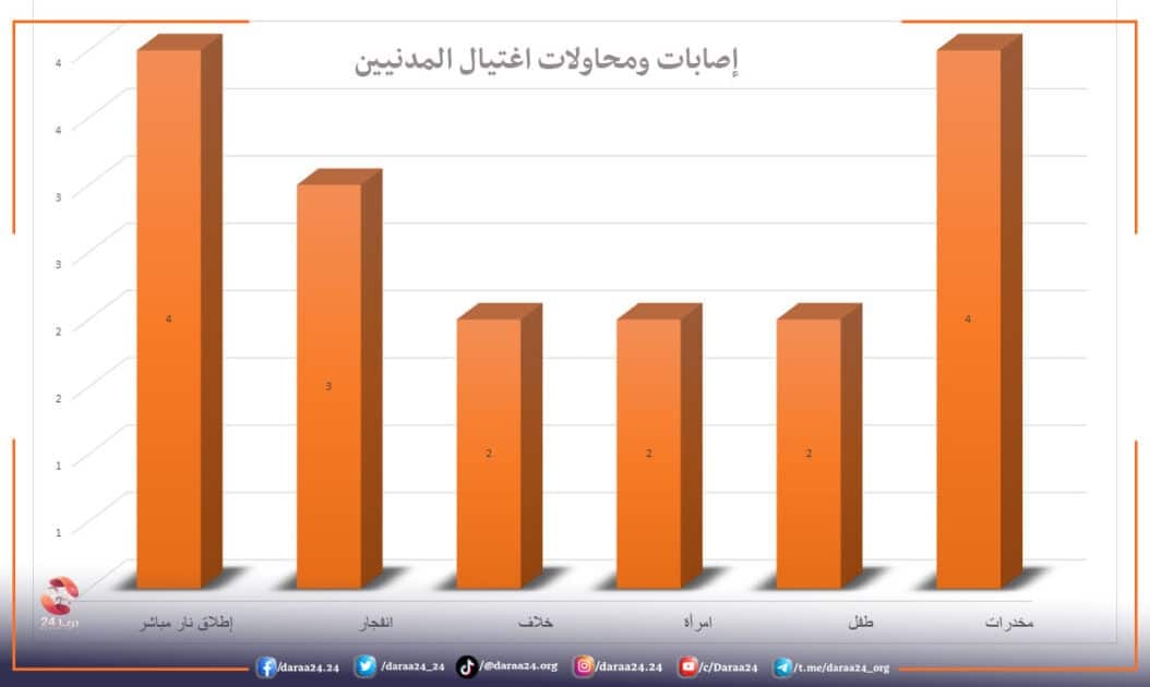إصابات ومحاولات اغتيال المدنيين