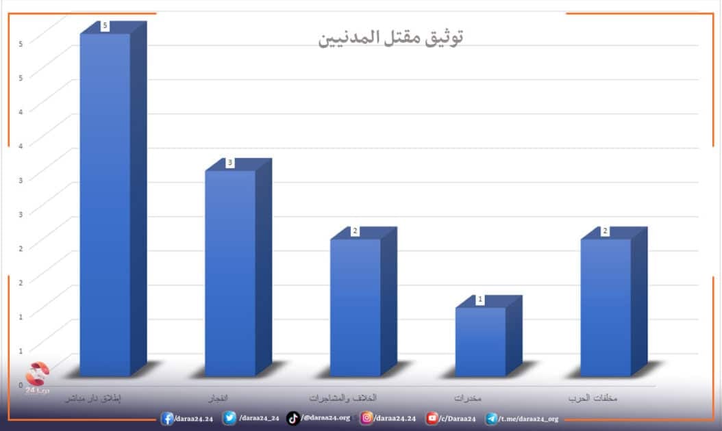 توثيق الانتهاكات والأحداث الأمنية خلال شهر تشرين الأول 2024 في محافظة درعا (القتلى من المدنيين)