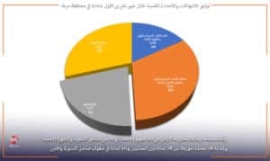 توثيق الانتهاكات والأحداث الأمنية خلال شهر تشرين الأول  2024 في محافظة درعا