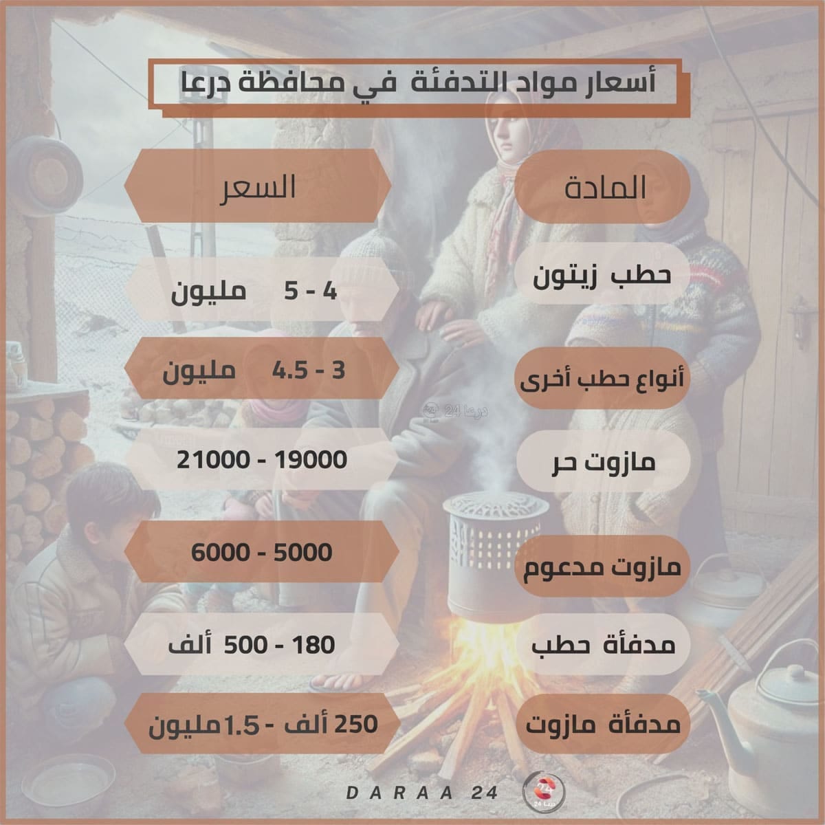 شتاء درعا أسعار باهظة للملابس ووسائل التدفئة