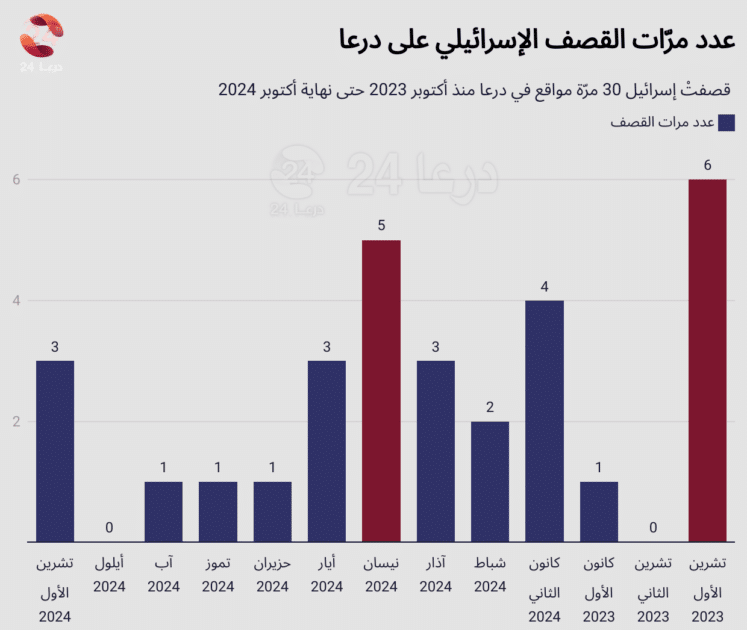 رسم بياني يوضح مرات القصف طوال سنة