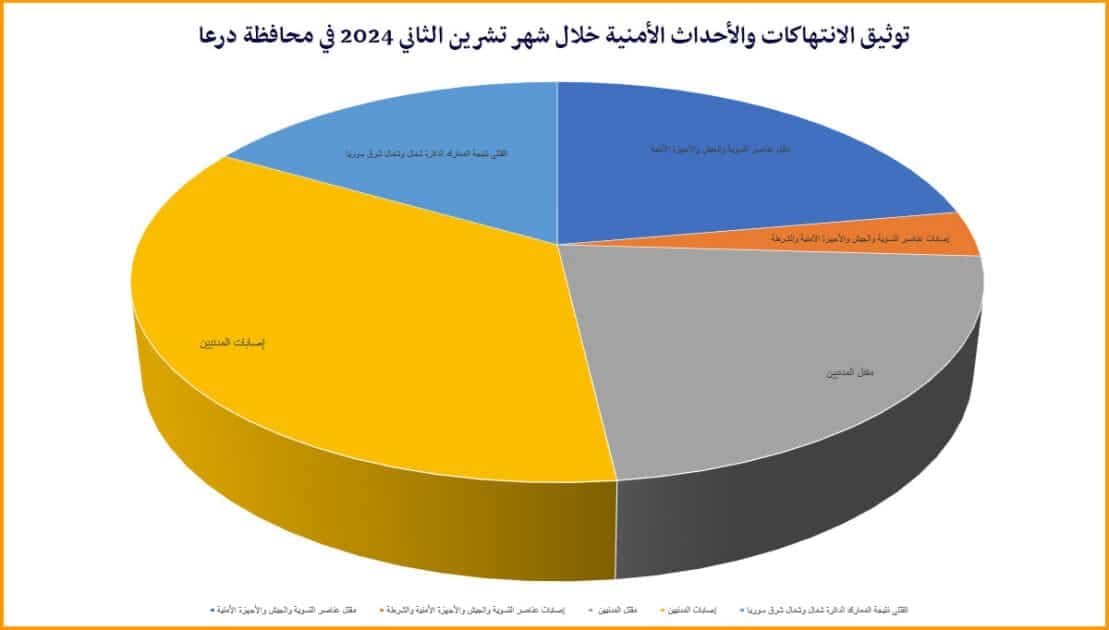 توثيق الانتهاكات والأحداث الأمنية خلال شهر تشرين الثاني 2024 في محافظة درعا