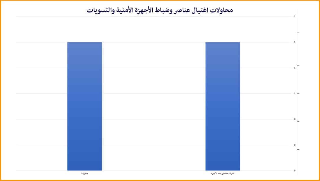 محاولات اغتيال عناصر وضباط الأجهزة الأمنية والتسويات