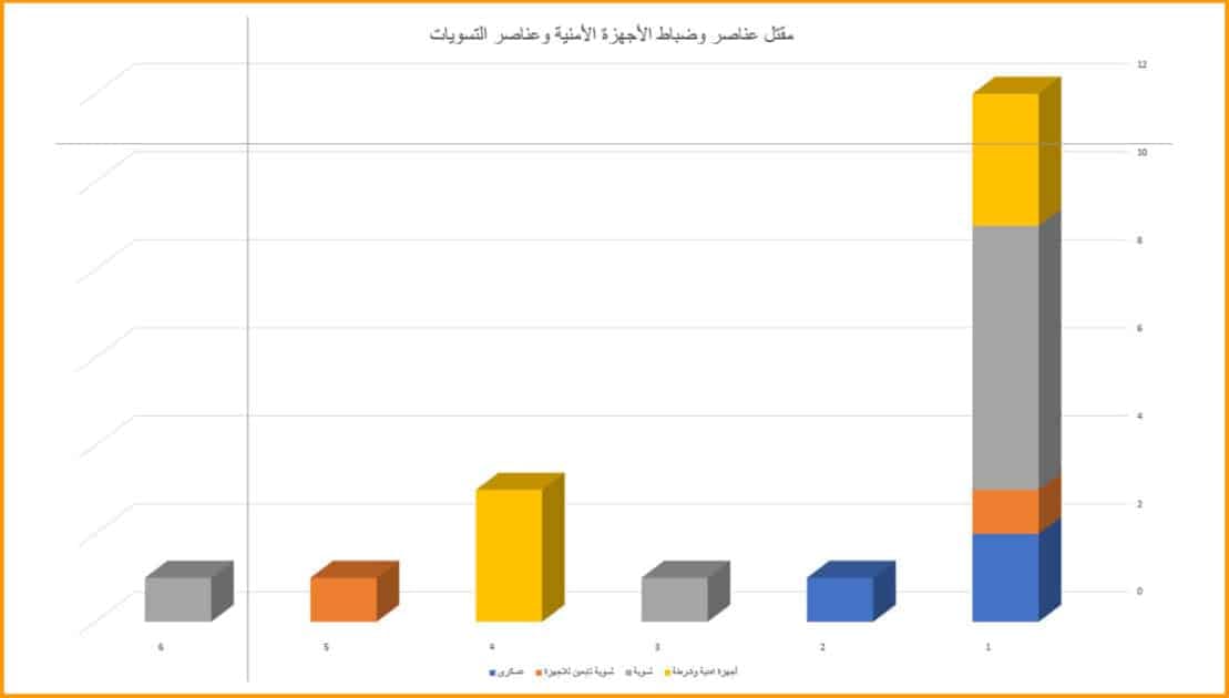 مقتل عناصر وضباط الأجهزة الأمنية وعناصر التسويات
