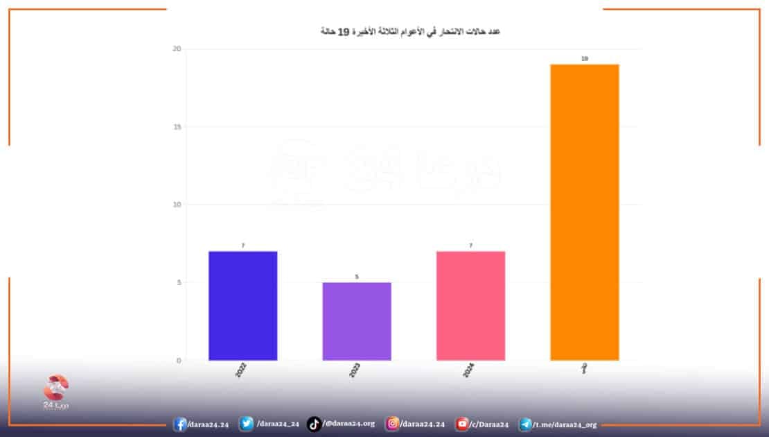 19 حالة انتحار خلال الثلاثة أعوام الأخيرة في درعا