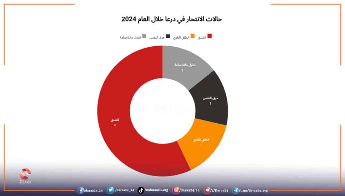 19 طرق الانتحار خلال الثلاثة أعوام الأخيرة في درعا