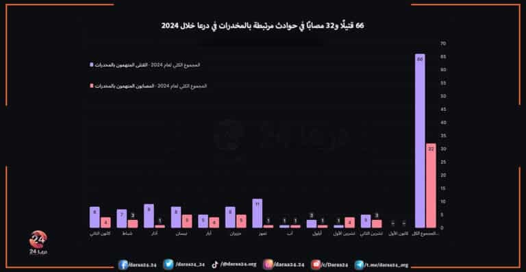 66 قتيلًا و32 مصابًا في حوادث مرتبطة بالمخدرات في درعا خلال 2024