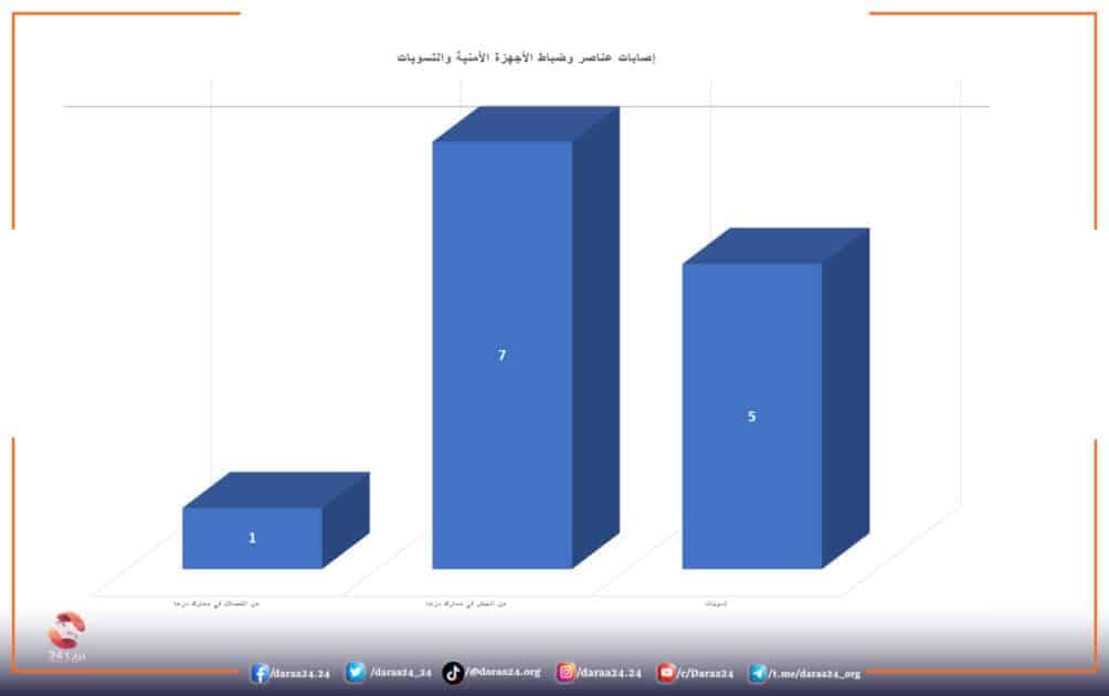 إصابات عناصر وضباط الأجهزة الأمنية والتسويات
