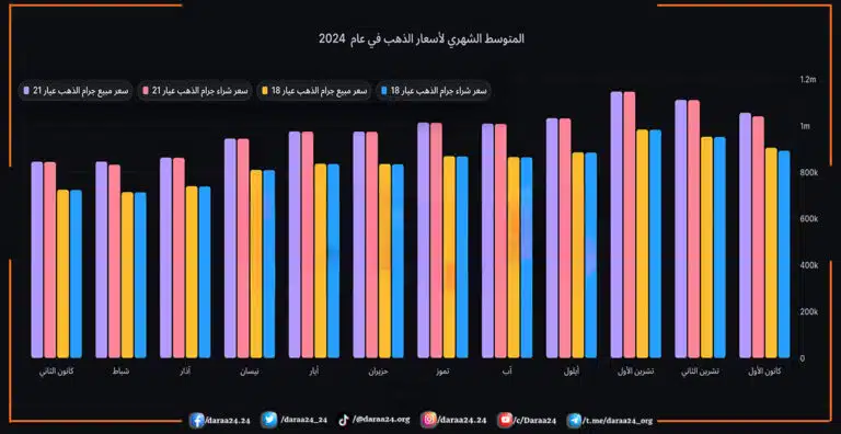 التقرير السنوي لأسعار الذهب في سوريا