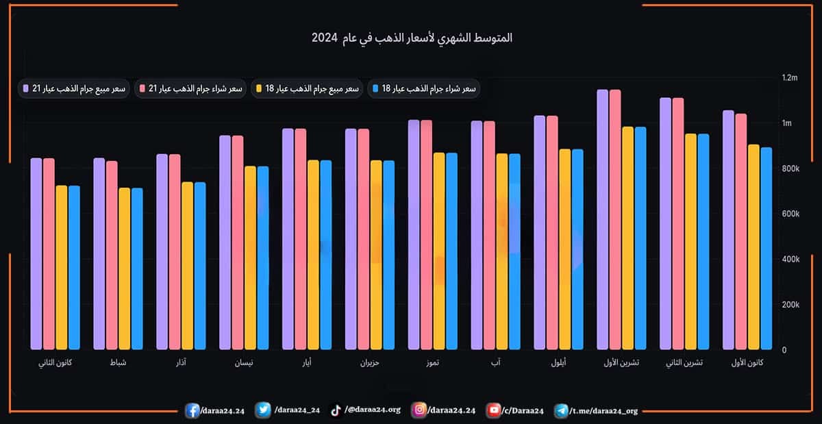 التقرير السنوي لأسعار الذهب في سوريا
