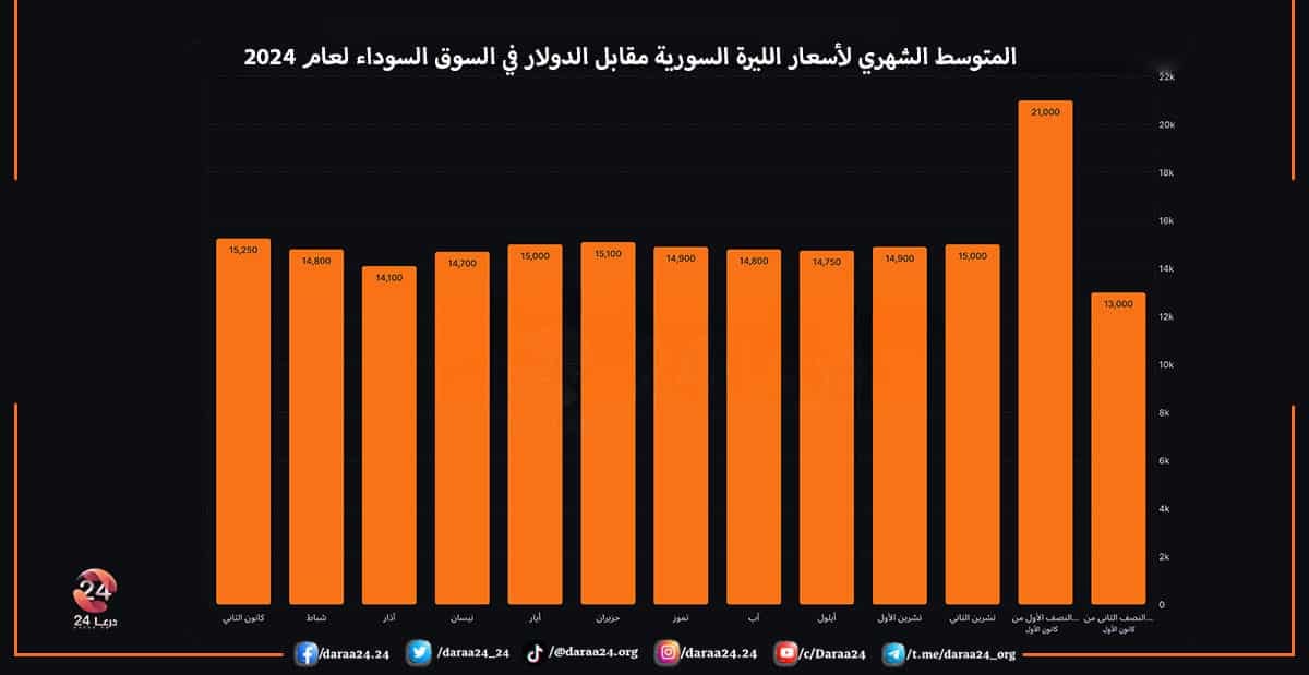 التقرير السنوي لاسعار الليرة السورية مقابل الدولار 2024