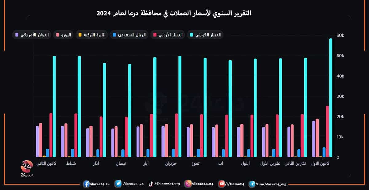 التقرير السنوي لاسعار العملات في محافظة درعا لعام 2024