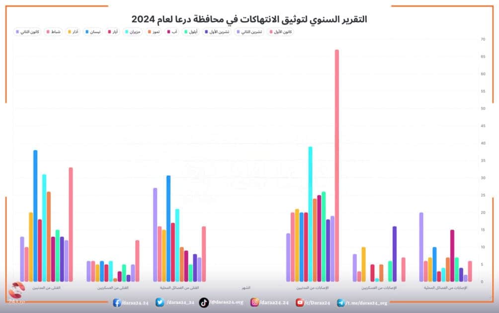 التقرير السنوي لتوثيق الانتهاكات في محافظة درعا لعام 2024