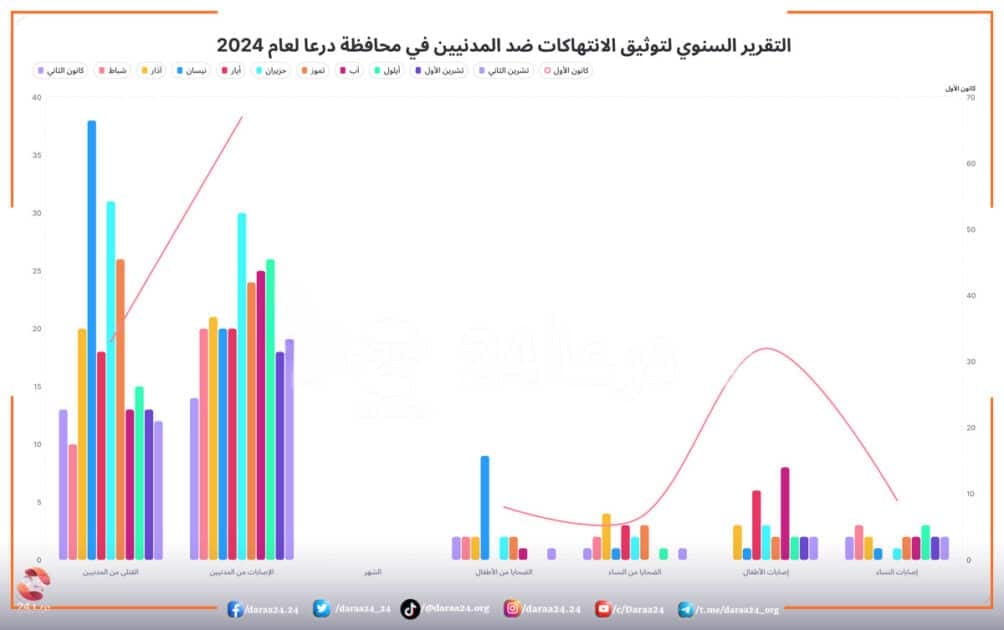 التقرير السنوي لتوثيق الانتهاكات من المدنيين في محافظة درعا لعام 2024