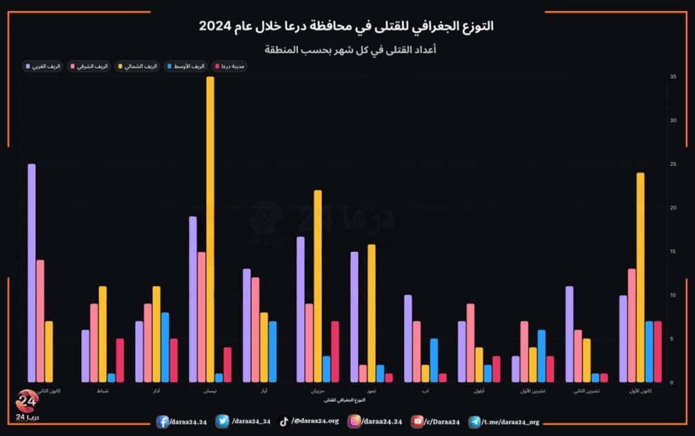 التوزع الجغرافي للقتلى في محافظة درعا خلال عام 2024