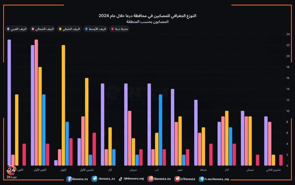 التوزع الجغرافي للمصابين في محافظة درعا خلال عام 2024