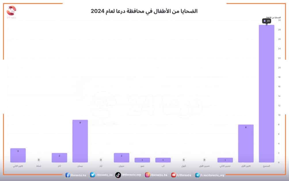 الضحايا من الاطفال لعام 2024