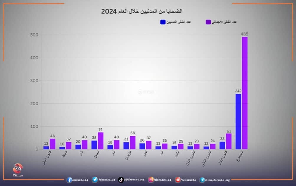 الضحايا من المدنيين لعام 2024 1