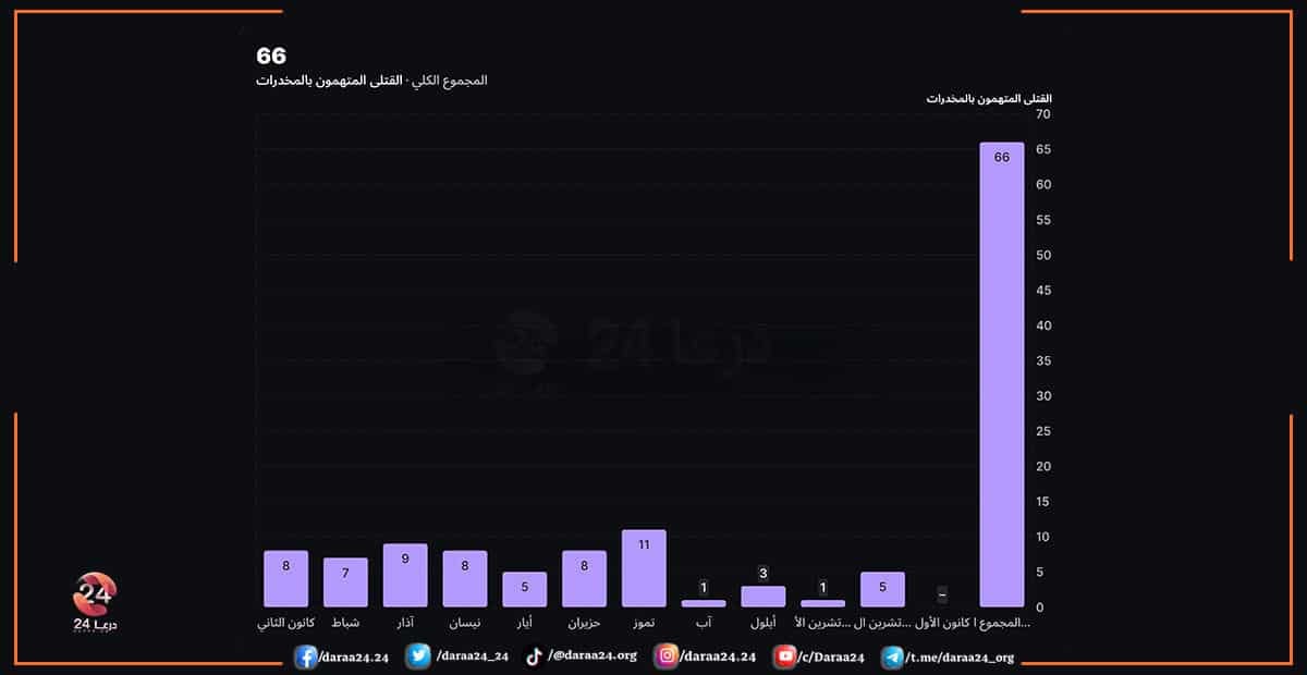 القتلى المتهمون بالعمل بالمخدرات