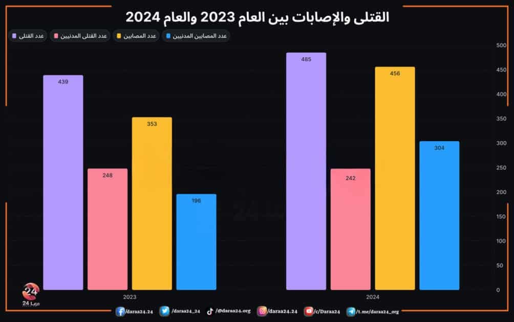 القتلى والاصابات بين عامي 2023 و 2024