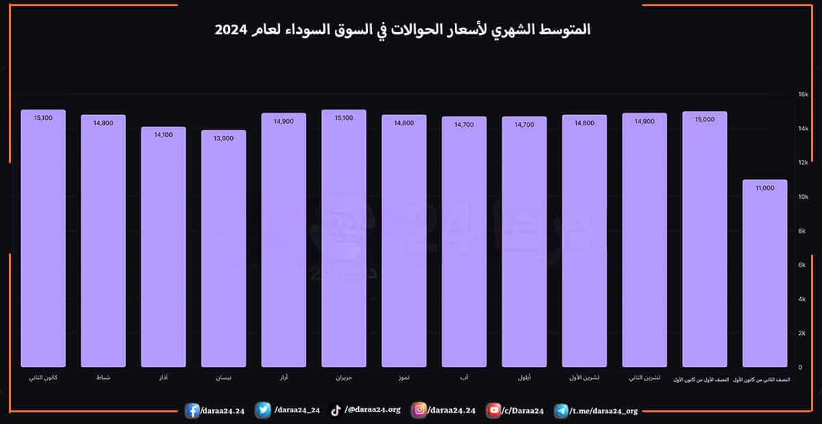 المتوسط الشهري لأسعار الحوالات في السوق السوداء لعام 2024