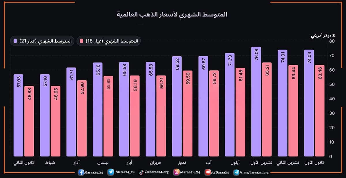 المتوسط الشهري لأيسعار الذهب العالمية