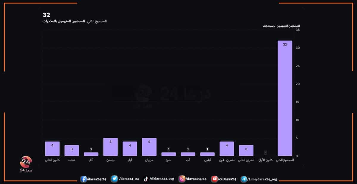 المصابون المتهمون بالعمل بالمخدرات