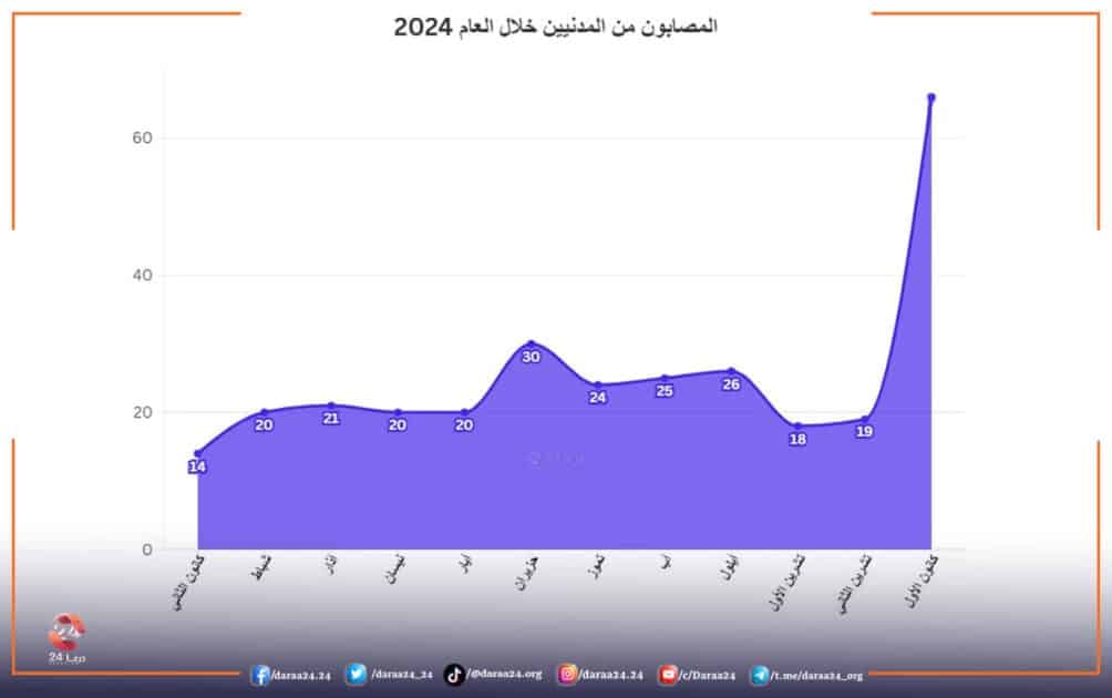 المصابون من المدنيين خلال العام 2024 1