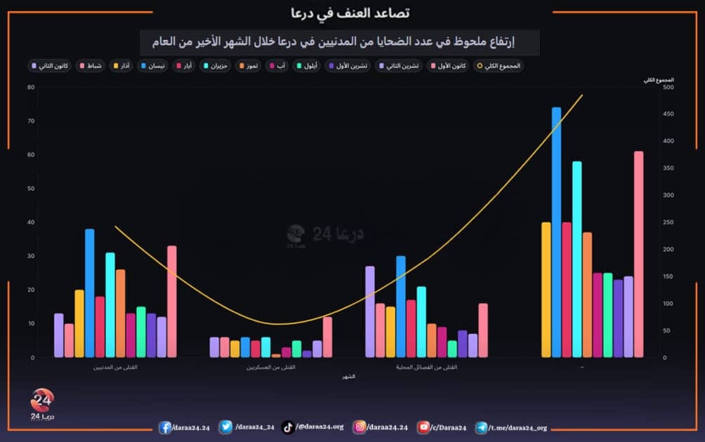 تصاعد العنف في محافظة درعا