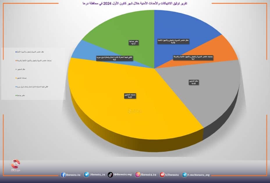 تقرير توثيق الانتهاكات والأحداث الأمنية خلال شهر كانون الأول 2024 في محافظة درعا